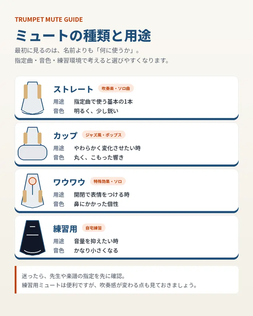 ストレート・カップ・ワウワウ・練習用の4種類のミュートを用途別に整理した図